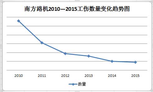 工伤数量变化趋势图